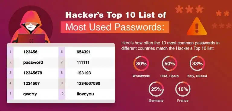 Hackers-Top-10-List-of-Most-Used-Passwords
