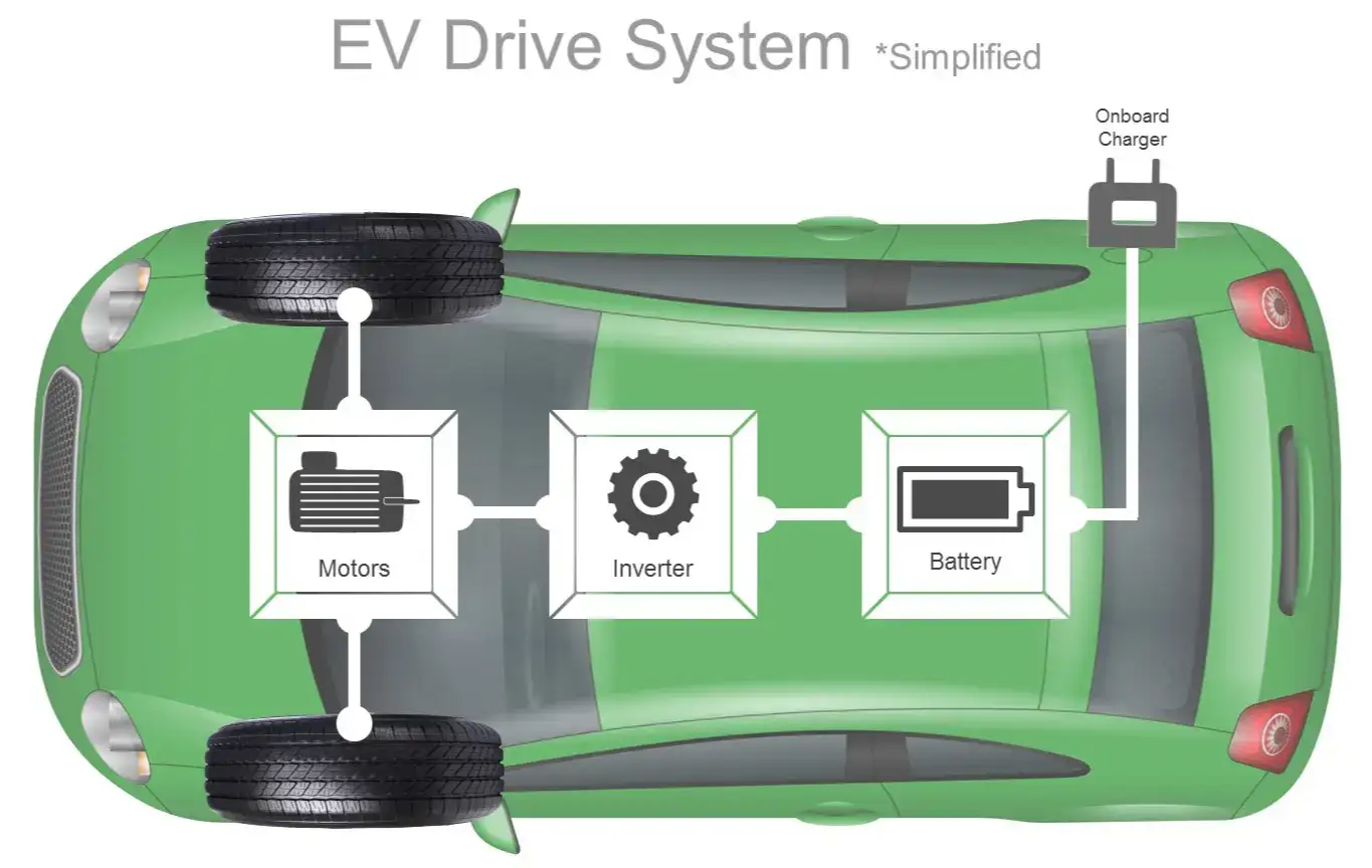 What are EVs (Electric Vehicles)?